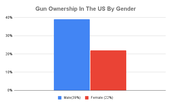 Gun Ownership In The US By Gender Chart